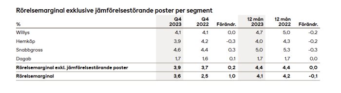 Tabell med Axfoods rörelsemarginaler per butikskedja för Q4 2023 och Q4 2022 samt årliga marginaler för 2023 och 2022, visar minskande marginaler över två år