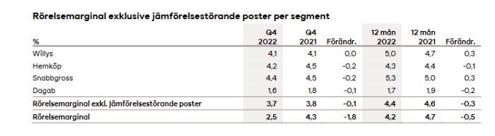 Tabell som visar rörelsemarginaler för Axfoods butiker: Willys, Hemköp, Snabbgross och Dagab för Q4 2022 och Q4 2021 samt förändring och 12 månader 2022 och 2021.