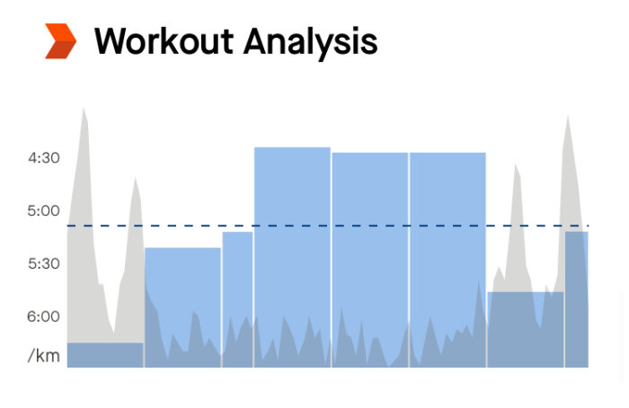 Stapeldiagram som visar träningsanalys med tempo per kilometer på y-axeln och tid på x-axeln, där blå staplar representerar olika tidsintervall och en streckad linje markerar 5:00-tempo.