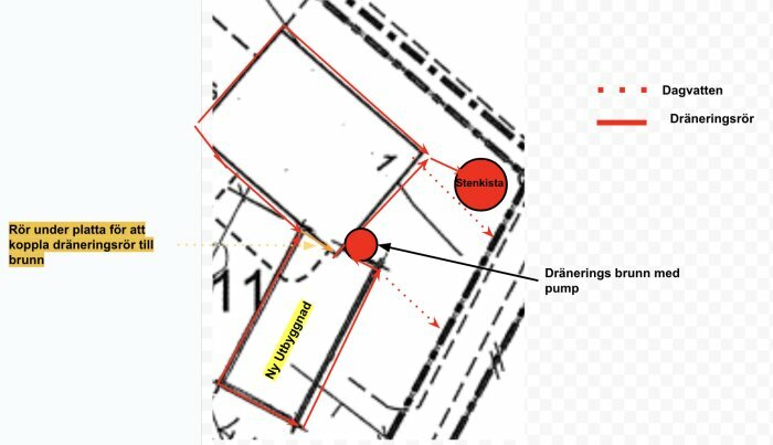 Skiss över dräneringssystem kring en utbyggnad med markeringar för rör under plattan, stenkista, dagvatten, dräneringsrör och dräneringsbrunn med pump.