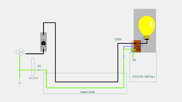 Diagram över elinstallation med PEN-ledare som visar matning från transformator till belysningsstolpe, med alla ledare och spänningsnivåer markerade.