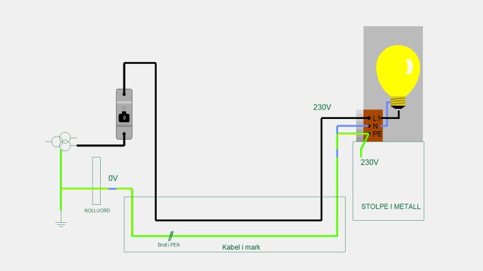 Diagram över ett elektriskt system som visar ett brott i PEN-ledaren och hur det leder till 230V spänning på lampans neutral och stång.