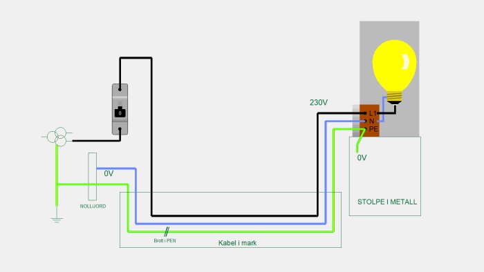 Bild av TN-S matningsschema med brytning i PEN-ledare som visar anslutningar till noll/jord, lampans anslutning till metallstolpe och nollpunktens isolering.