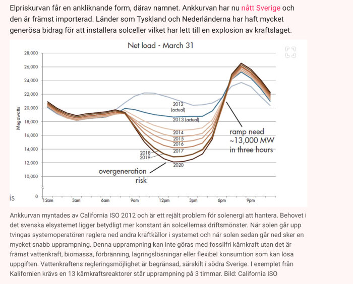 Graf som visar nettoeffekter i megawatt på en dag i mars från 2012 till 2020, med fokus på överproduction och rampbehov, även känd som "ankkurvan".
