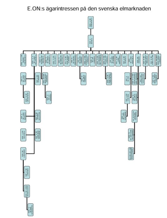Hierarki över E.ON:s ägarintressen på den svenska elmarknaden, visas med en trädstruktur av boxar och linjer, en del av ett forumdiskussionsinlägg.