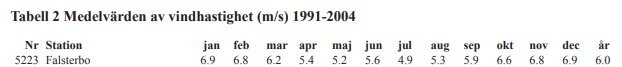 Tabell som visar medelvärden för vindhastighet (m/s) 1991-2004 i Falsterbo, med månadsdata från januari till december och ett årsmedelvärde.