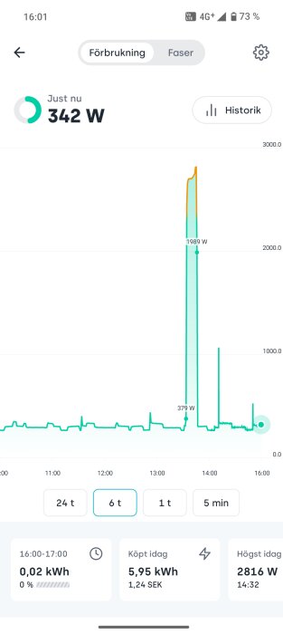 Skärmdump från en app som visar elförbrukning med en graf. Förbrukningen just nu är 342 W och dagens högsta noterade på 2816 W vid 14:32.