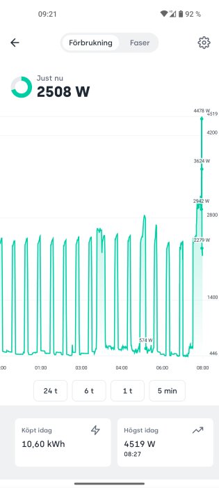 Energiförbrukningsdiagram i Tibber Pulse-appen, visar variationer i effekt från 446 W till 4519 W, med en nuvarande förbrukning av 2508 W klockan 09:21.