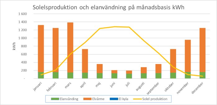 Graf över solelsproduktion och elanvändning månad för månad, med elanvändning i grönt, elvärme i orange och solelproduktion i gult.