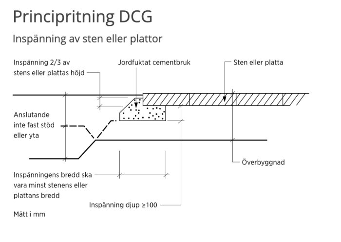 Principritning DCG som visar inspänning av sten eller plattor utan kantstöd enligt AMA Anläggning, med detaljerade mått och beskrivningar.