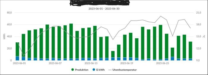 Stapeldiagram över produktion (grön), elförbrukning (blå) och utomhustemperatur (grå linje) under perioden 1-30 juni 2023. Y-axel visar kWh respektive grader Celsius.