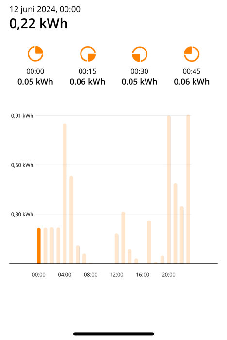 Energiförbrukning den 12 Juni 2024 som visar 0,22 kWh vid midnatt med förbrukningsmönster med toppar upp till 0,91 kWh under dagen.