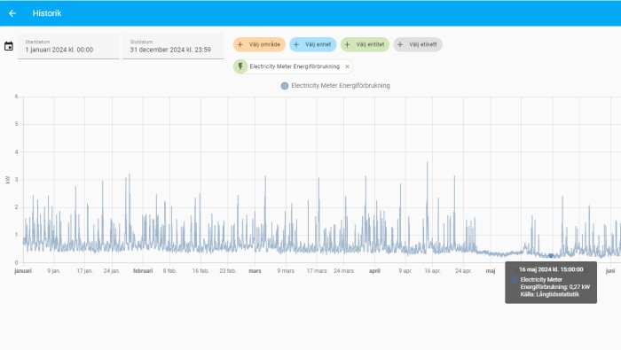 Graf som visar energiförbrukning i kWh för ett helt år att spika när golvvärmen går igång och visa låg förbrukning under ett par veckor i maj.