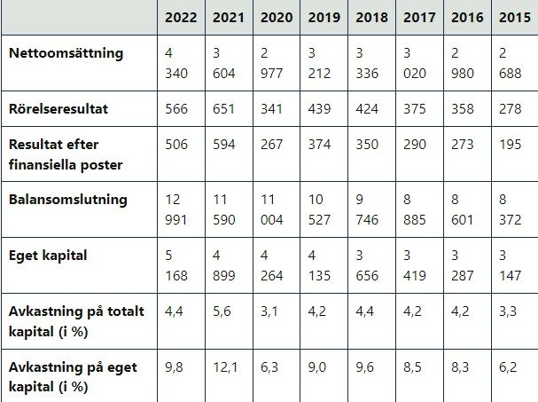 Tabell som visar Mälarenergis finansiella resultat mellan 2015 och 2022, inklusive nettoomsättning, rörelseresultat, och avkastning på kapital.