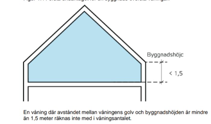 Diagram över våningshöjd under tak, där avståndet mellan våningsgolv och byggnadshöjd är mindre än 1,5 meter vilket exkluderar våningen från våningsantalet.