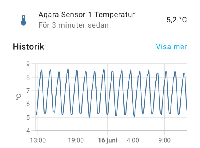 Aqara-temperatursensor visar 5,2 °C och ett grafdiagram som registrerar temperaturhistoriken över tid, med svängningar mellan 4,75 °C och 8,5 °C.