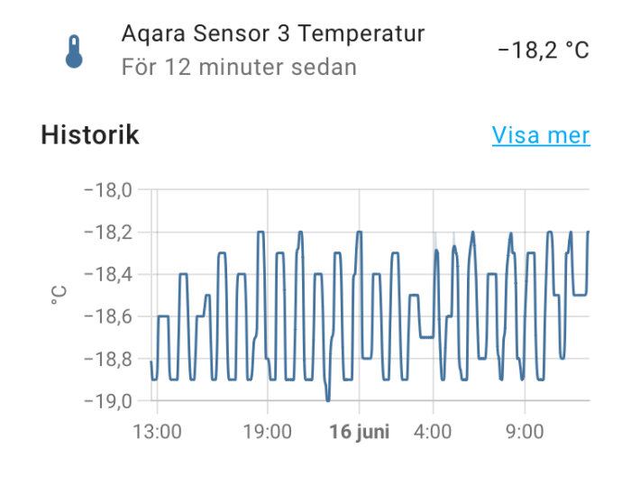 Temperaturhistorik för Aqara Sensor 3 som visar frysens temperaturvariationer mellan -19,0 °C och -18,0 °C under en 24-timmarsperiod.