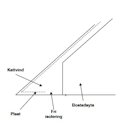 Diagram av struktur för ett 1½-planshus med etiketter för kattvind, plast, fri isolering och bostadsyta som visar ventilation och fuktbarriär.