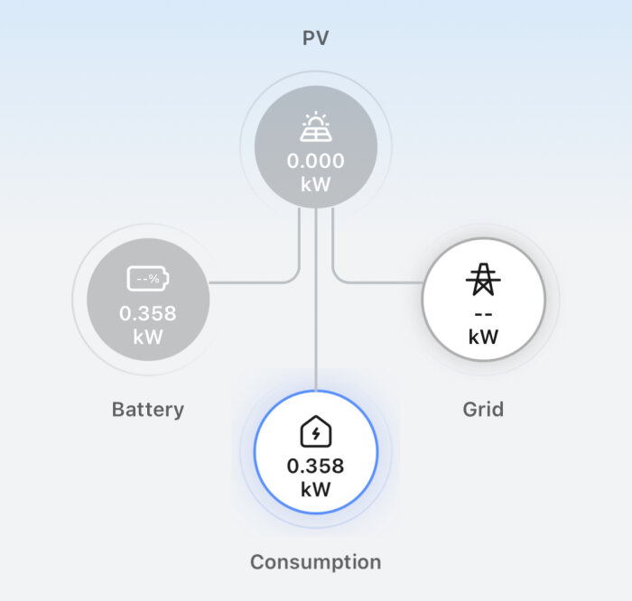 Grafisk vy av energiförbrukning: Solenergi (PV) 0.000 kW, Batteri 0.358 kW, Elnät 0 kW, Förbrukning 0.358 kW.