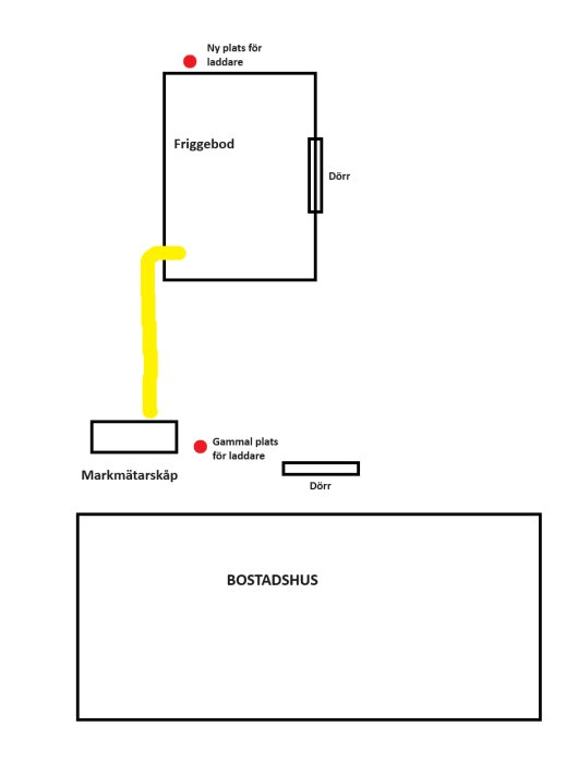 Diagram som visar en gul slang som går från ett markmätskåp till en friggebod. Diagrammet inkluderar en dörr och markerar gamla och nya platser för laddare.