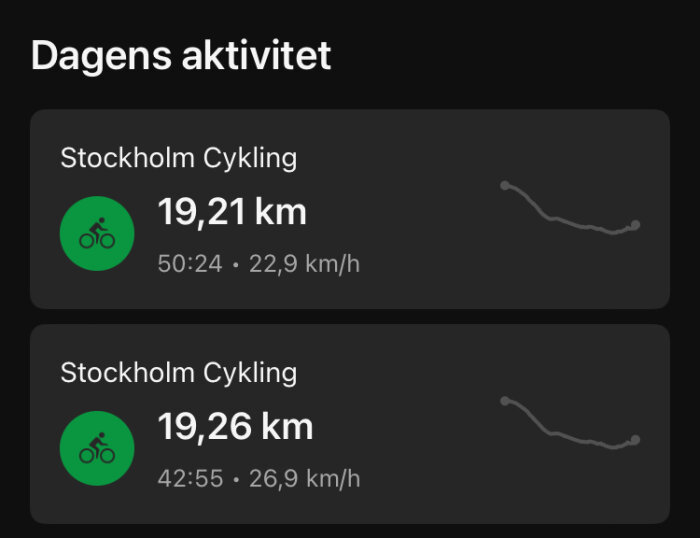 Dagens cykelaktiviteter i Stockholm, en runda på 19,21 km med en snitthastighet på 22,9 km/h och en annan på 19,26 km med en snitthastighet på 26,9 km/h.