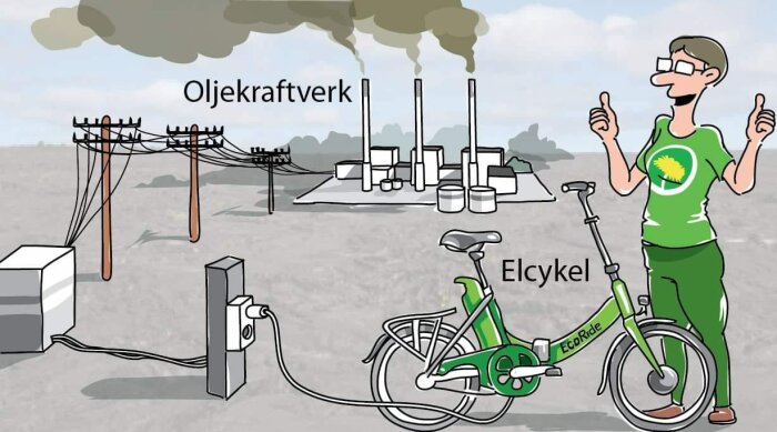 Tecknad bild som visar en person bredvid en elcykel med en sladd som leder till en oljekraftverk. Kraftverket benämns "Oljekraftverk".