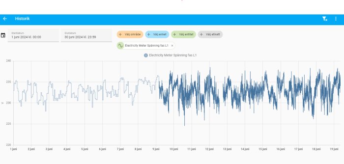Graf över spänningsvariationer från smart elmätare för fas L1 mellan 1 juni och 30 juni 2024.