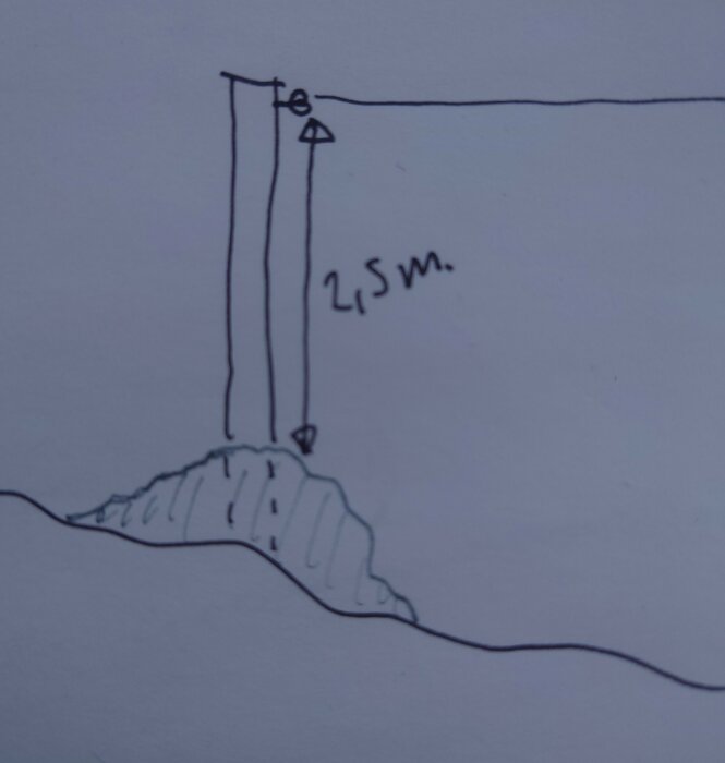 Ritning av en stolpe stödd av vajer, med en höjd av 2,5 meter, stående på en höjd. Skissen visar förankringspunkt längst upp på stolpen.