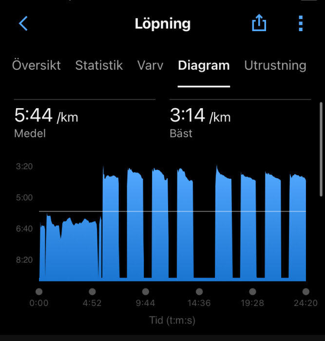 Diagram över löpdata som visar medelhastighet 5:44 min/km och bästa hastighet 3:14 min/km, med tidsintervall på x-axeln 0:00 till 24:20 minuter.