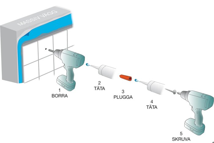 Illustration av borrning och tätning i massiv vägg. Steg 1: Borra. Steg 2: Täta. Steg 3: Plugga. Steg 4: Täta igen. Steg 5: Skruva.