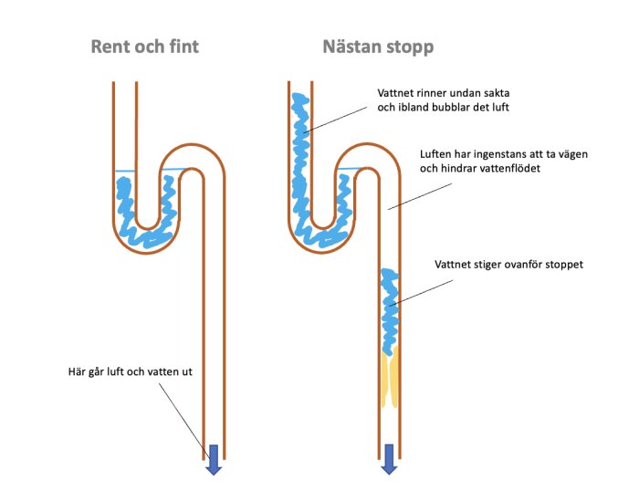 Grafisk illustration jämförande vattenflöde i rör med och utan stopp, där det visas hur ett hinder påverkar vatten- och luftflödet, skapar dåligt flöde.
