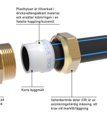 Diagram av Vatette-koppling med 28mm PEL-rör. Inkluderar en plasthylsa samt förklarande text om byggmått, dricksvattensgodkänt material och markförläggning.