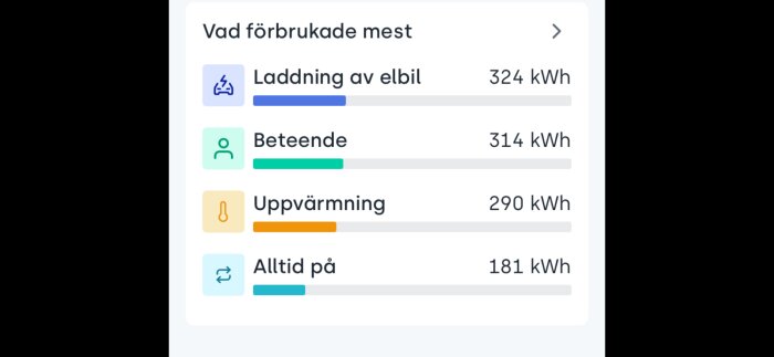 Diagram som visar elförbrukning i kWh inklusive laddning av elbil (324), beteende (314), uppvärmning (290) och alltid på (181).