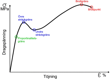 Diagram över förhållandet mellan dragspänning (σ) och töjning (ε) för metall, med markeringar för proportionalitetsgräns, undre och övre sträckgräns samt brottgräns och brottpunkt.