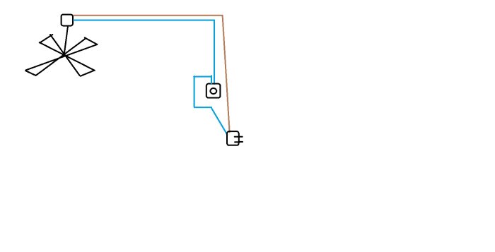 Enkel elritning visar en fläkt ansluten till ett vägguttag med sladd, genom en strömbrytare.