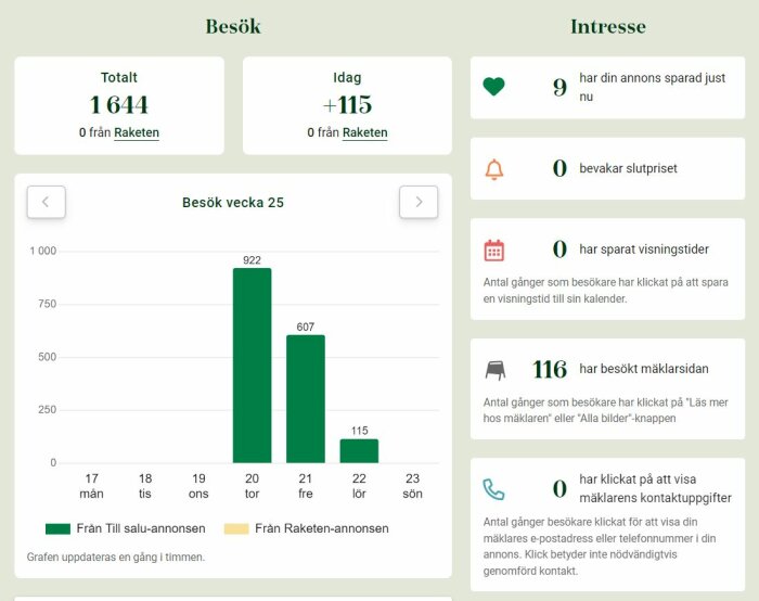 Statistikskärm från Hemnet visar besök och intresse för en villaannons, med 1 644 totala besök, 115 idag, och 9 användare som sparat annonsen hittills.