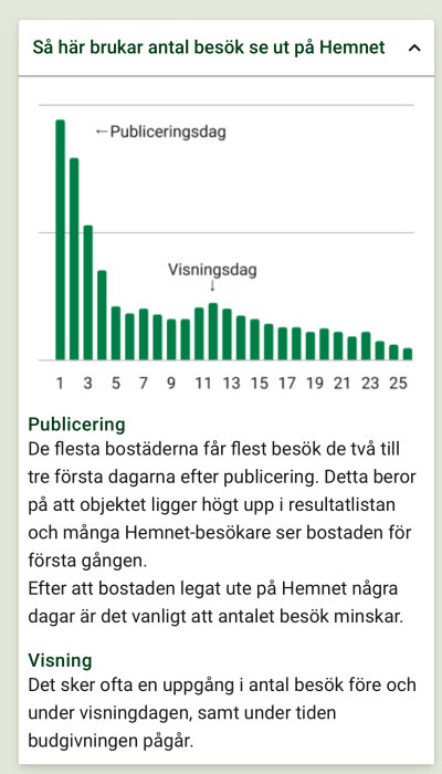 Diagram som visar antal besök på Hemnet över tid efter publicerings- och visningsdagar. Besöken är högst vid publicering och visning, sedan avtar de.