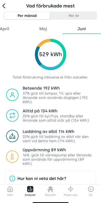 Energianvändning i juni: 529 kWh. Fördelning: Beteende 192 kWh (37%), Alltid på 134 kWh (25%), Laddning av elbil 114 kWh (22%), Uppvärmning 89 kWh (16%).