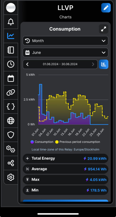 Diagram som visar energiförbrukning i kWh för LLVP i juni 2024, med aktuell förbrukning i blått och tidigare period i gult. Sammanlagd energiförbrukning är 20,99 kWh.