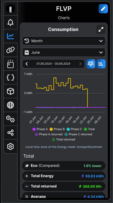 Skärmbild som visar energiförbrukning för FLVP i juni 2024. Total energi: 99,83 kWh, diagram över kWh per dag, uppdelat per fas (A, B, C) och återvunnen energi.