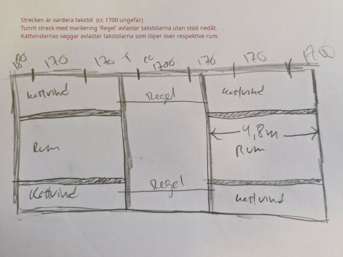 Handritad skiss av ett tak där takstolar och reglar är markerade. Detaljer om takstolarnas avstånd och regelplacering beskrivs.