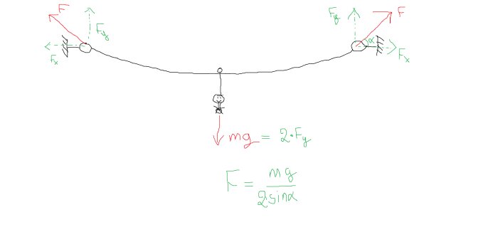 Skiss på en linbana med kraftriktningar inritade vid fästpunkterna och mittpunkten där barnet hänger. Formel för kraftberäkning anges som F = mg/(2*sin(α)).