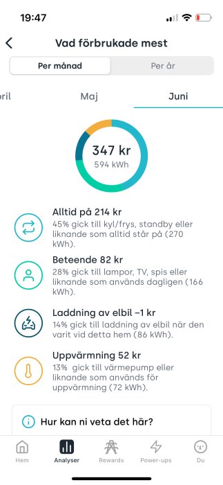 Energiförbrukningsöversikt för juni månad med fördelning av kostnader i en app: totalt 347 kr (594 kWh), kyl/frys 214 kr, beteende 82 kr, elbil -1 kr, uppvärmning 52 kr.