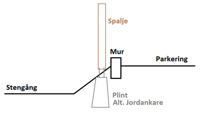 Skiss av spaljé på mur längs en slänt mellan stengång och parkering, med alternativ för förankring: jordankare, färdig plint eller egentillverkad plint.