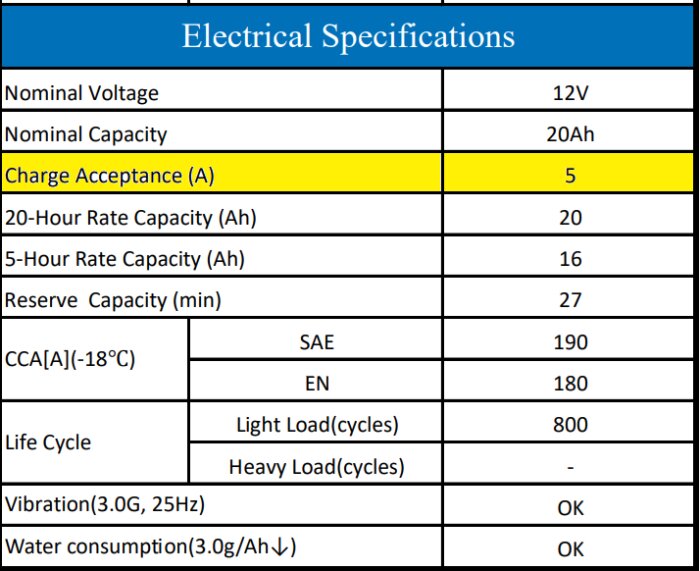 Tabell över elektriska specifikationer för batteri med en kapacitet på 20Ah, inkluderar laddningsacceptans på 5A, och livscykel på 800 ljusladdningar.