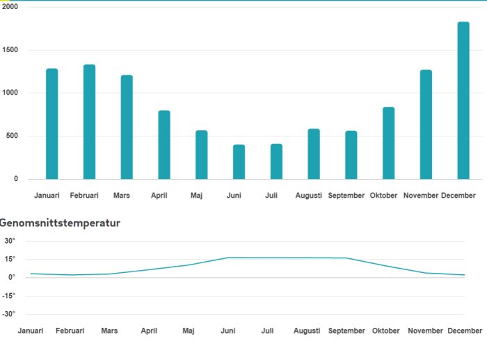 Stapeldiagram som visar månadsvis energiförbrukning i kWh och linjediagram som visar genomsnittstemperatur för varje månad, januari till december, från Eon.