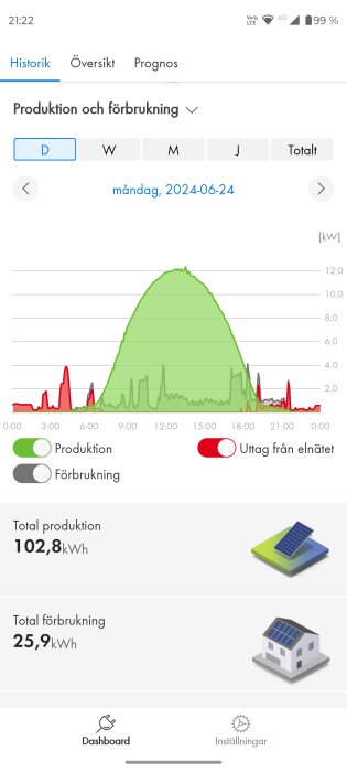 Graf för produktion och förbrukning av solenergi den 24 juni 2024, med en topp på cirka 12 kW under soldagar och total produktion på 102,8 kWh.