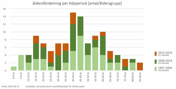 Stapeldiagram som visar åldersfördelning av dödsfall över tre tidsperioder (1997-2023) i åldersgrupper från 0 till 89 år bland folkbokförda.