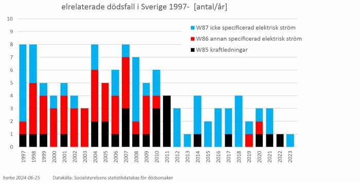 Stapeldiagram som visar elrelaterade dödsfall i Sverige från 1997 till 2023, indelat i kategorierna: icke specificerad elektrisk ström, annan specificerad elektrisk ström och kraftledningar.