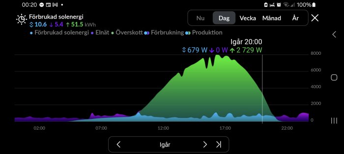 Effektkurva för en solcellsanläggning med produktion, överskott och förbrukning den 25 juni. Kurvan visar en peak i produktionen vid mitten av dagen.